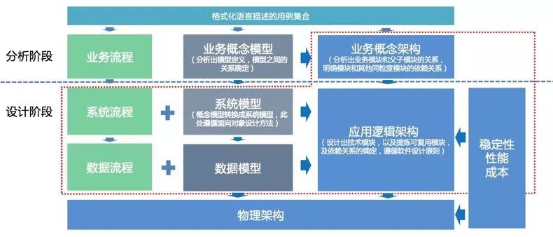 我以为自己是个优秀的架构师，直到看完本文……