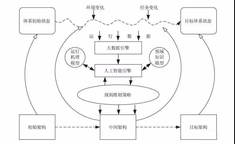 一种复杂体系架构设计新范式