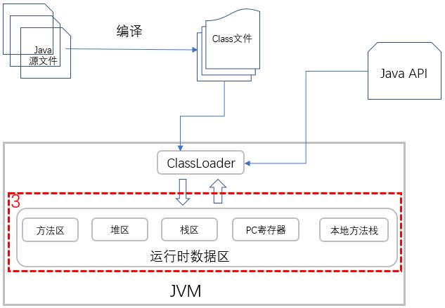 你写的 Java 代码是如何一步步输出结果的？