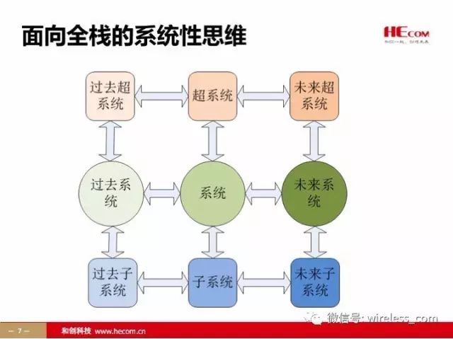 面向全栈的技术管理和系统架构演进要素