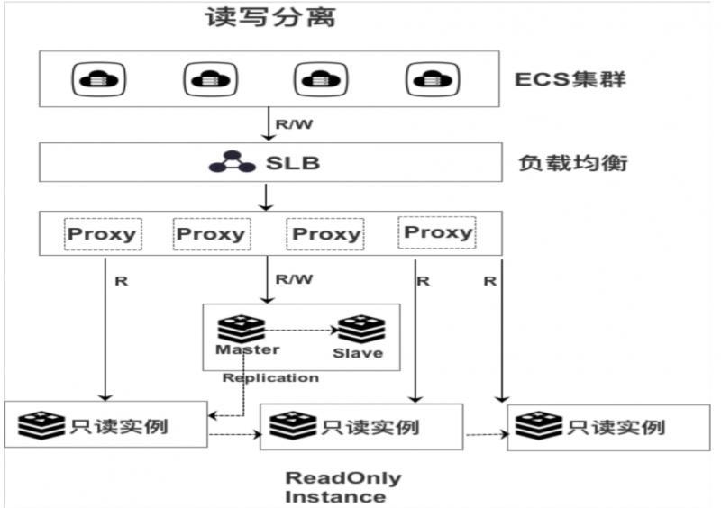 阿里云Redis技术架构演进