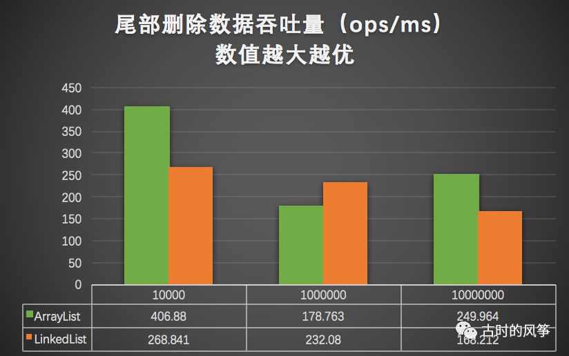 比较了 ArrayList 和 LinkedList 性能，发现一直用 ArrayList 也是正确的