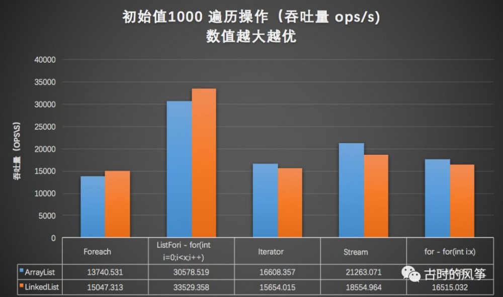 比较了 ArrayList 和 LinkedList 性能，发现一直用 ArrayList 也是正确的