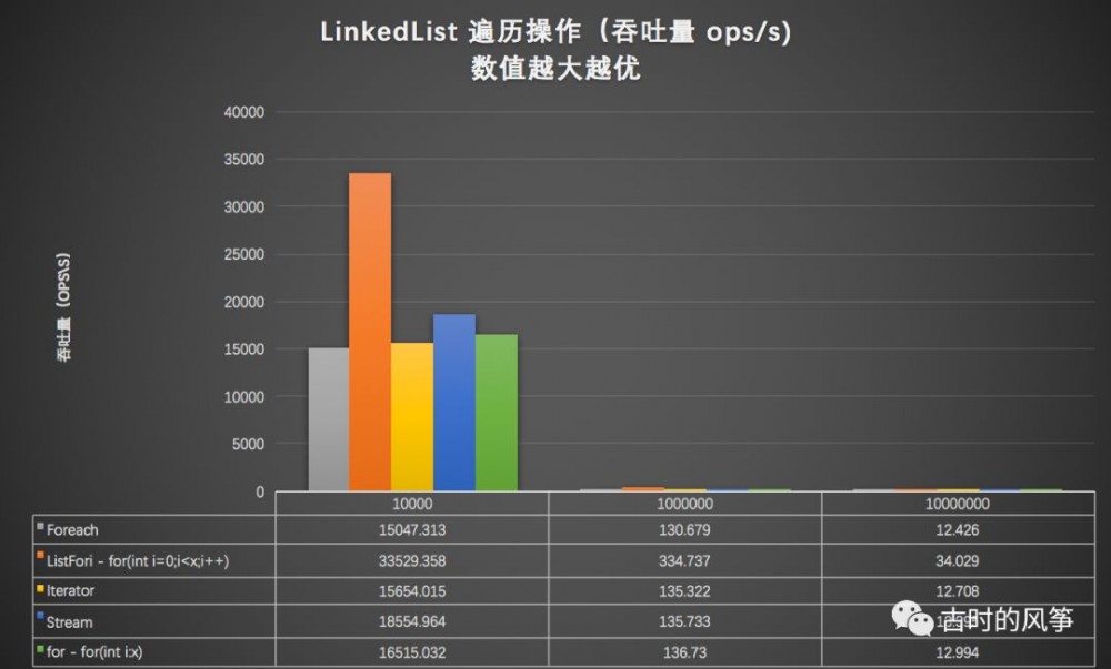 比较了 ArrayList 和 LinkedList 性能，发现一直用 ArrayList 也是正确的