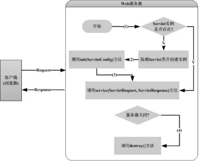 走进JavaWeb技术世界4：Servlet 工作原理详解