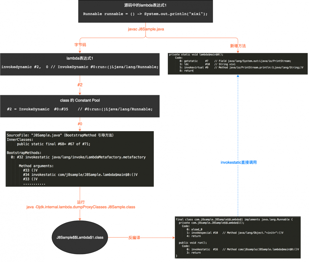 Android兼容Java 8语法特性的原理分析