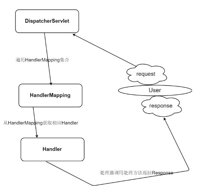 我所理解的SpringMVC（一）