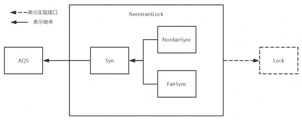 ReentrantLock源码解析