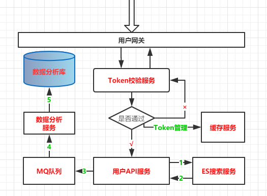 微服务架构案例(02)：业务架构设计，系统分层管理