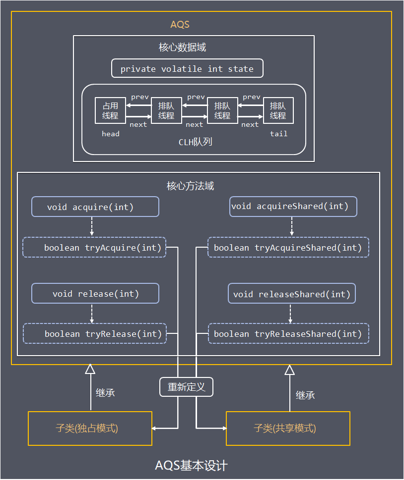 魔鬼在细节，理解Java并发底层之AQS实现