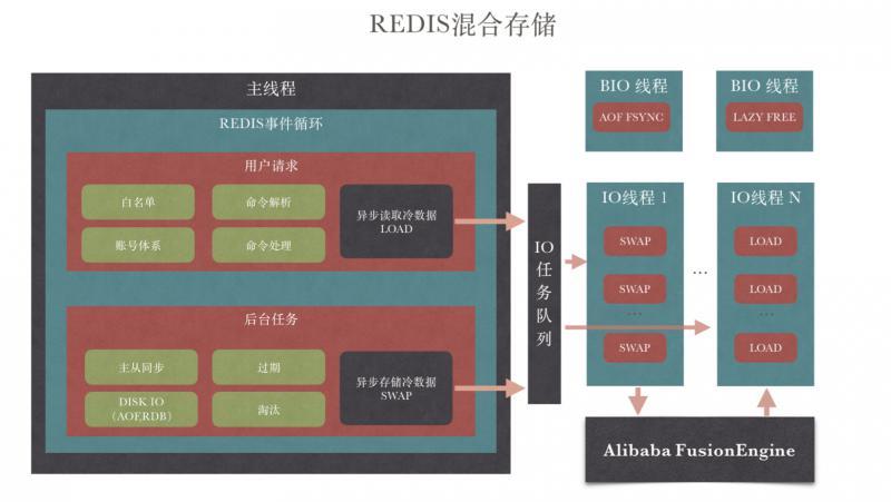 阿里云Redis技术架构演进