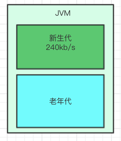 日均百万访问量服务该如何设置JVM内存？