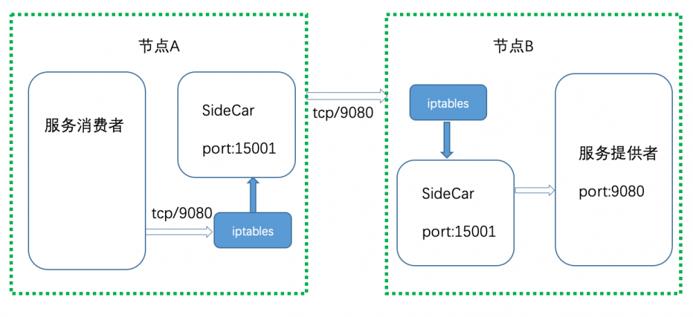 微服务架构ServiceMesh