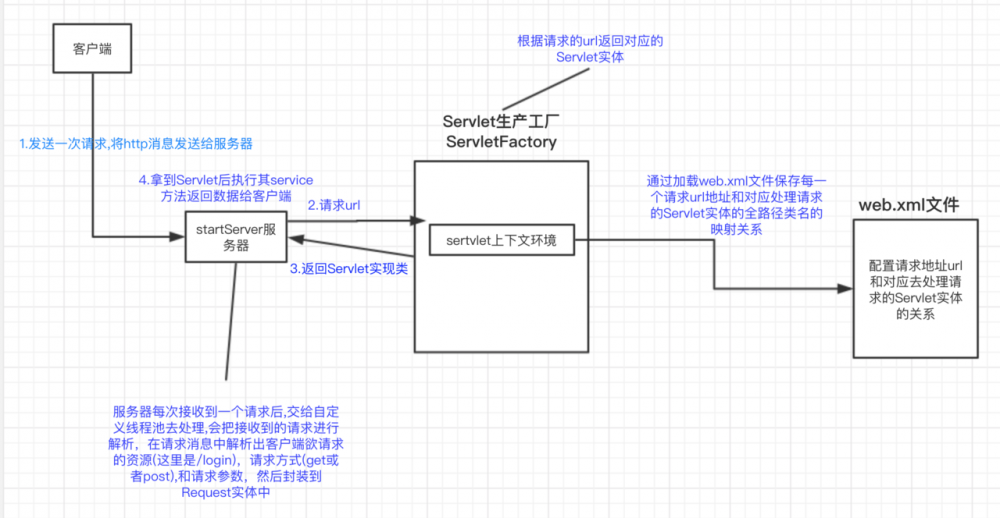 java Socket + 自定义线程池 实现web服务器 仿Servlet