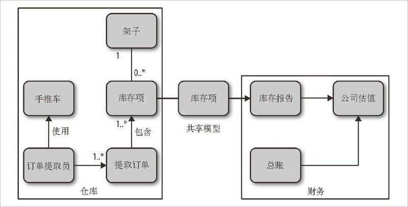 微服务设计学习（一）关于微服务和如何建模服务