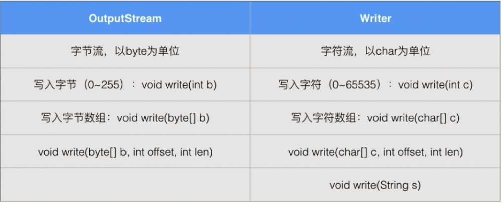 java-IO编程