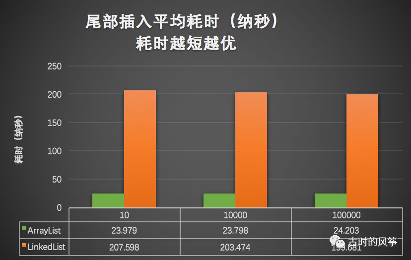 比较了 ArrayList 和 LinkedList 性能，发现一直用 ArrayList 也是正确的