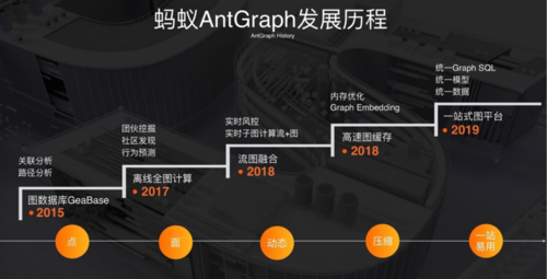 一套架构兼容所有计算，蚂蚁金服是怎么做到的？