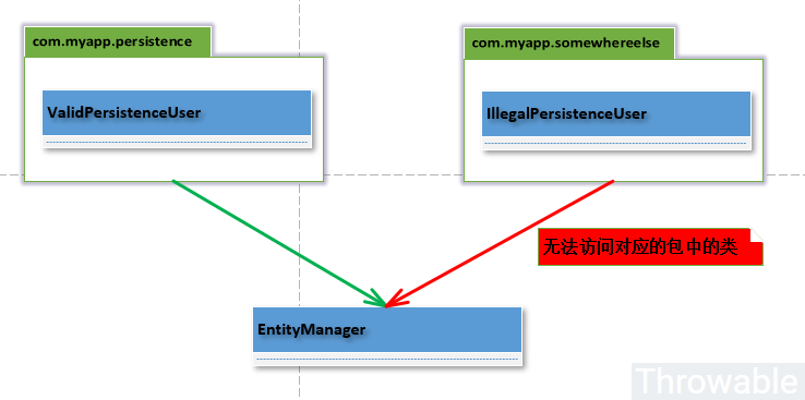 项目架构级别规约框架Archunit调研