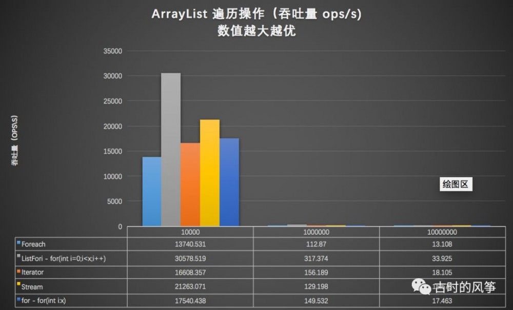 比较了 ArrayList 和 LinkedList 性能，发现一直用 ArrayList 也是正确的