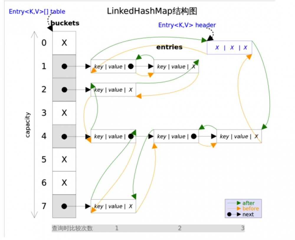 深入浅出分析 LinkedHashMap