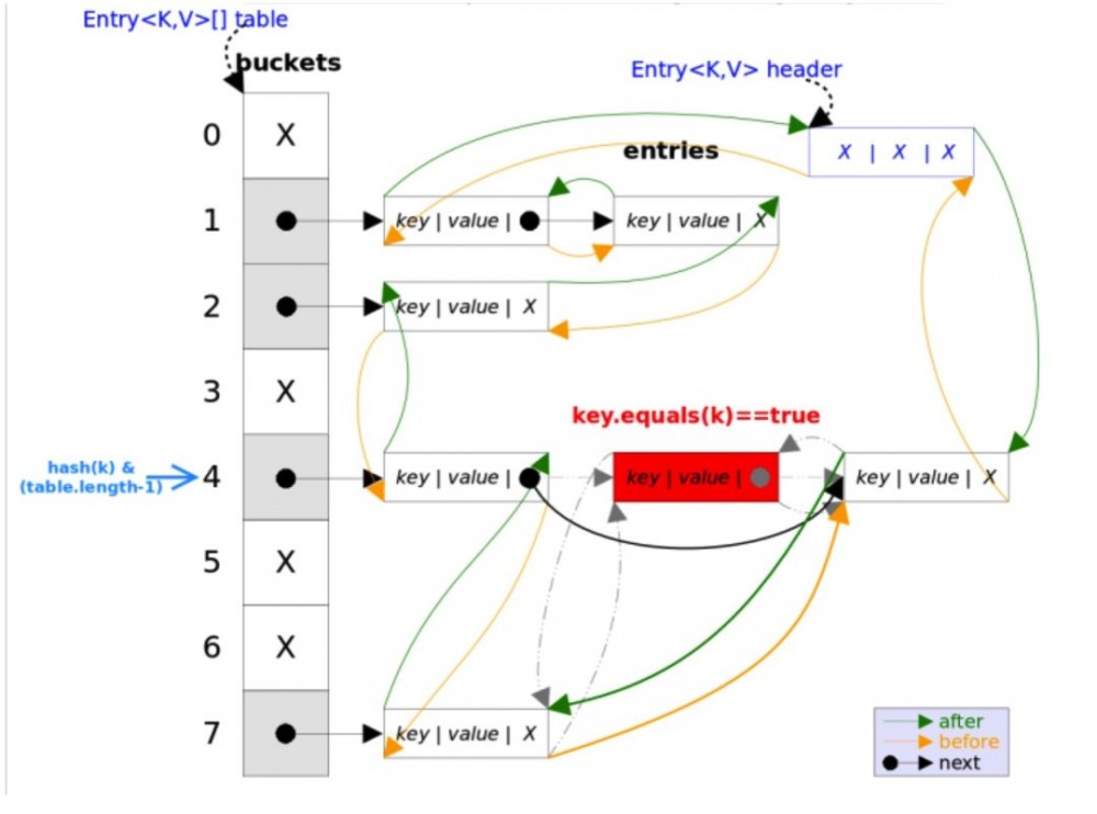 深入浅出分析 LinkedHashMap