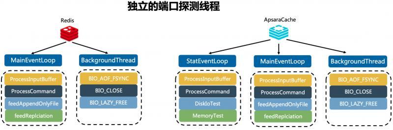 阿里云Redis技术架构演进