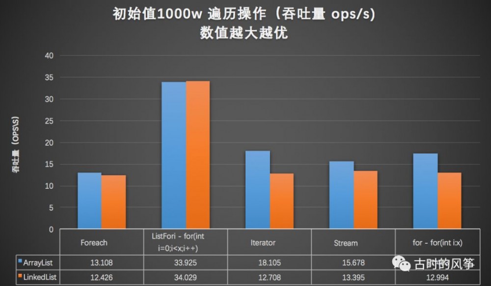 比较了 ArrayList 和 LinkedList 性能，发现一直用 ArrayList 也是正确的