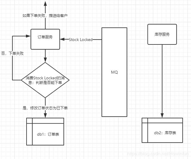 微服务架构：利用事件驱动实现最终一致性