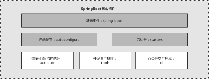 Spring Boot 2.X(一)：入门篇