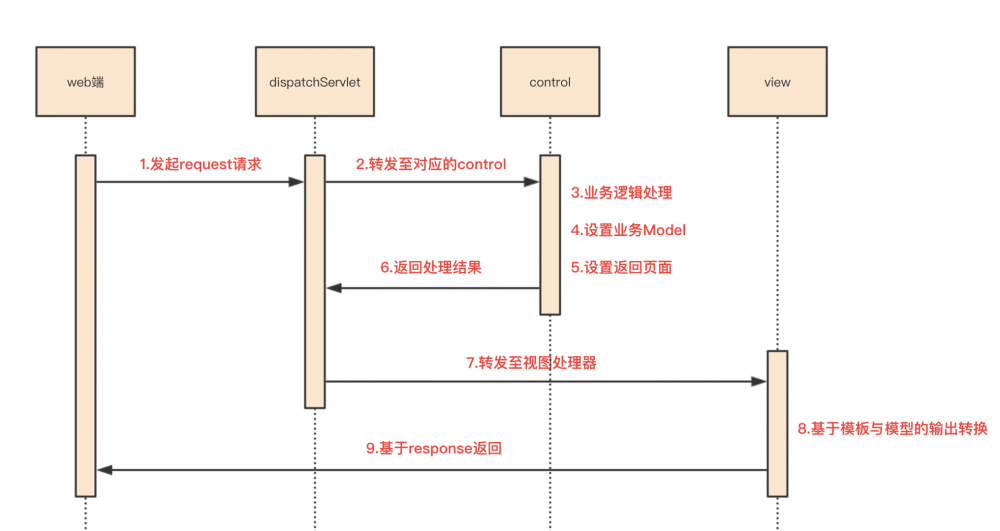 java架构之路-（SpringMVC篇）SpringMVC主要流程源码解析（上）源码执行流程