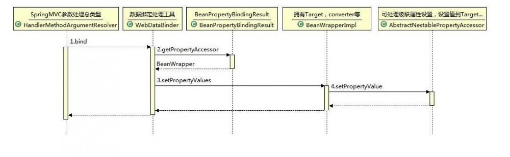 SpringMVC框架任意代码执行漏洞(CVE-2010-1622)分析