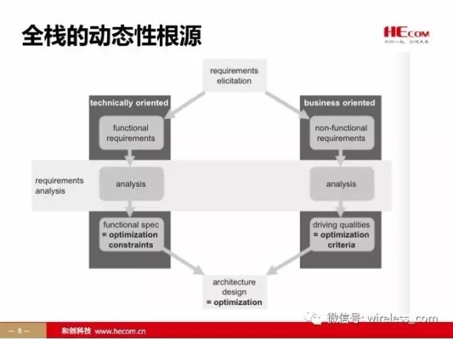 面向全栈的技术管理和系统架构演进要素