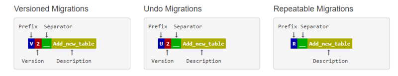 Spring Boot 2 实战：使用 Flyway 管理你数据库的版本变更