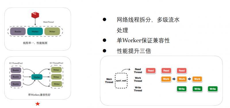 阿里云Redis技术架构演进