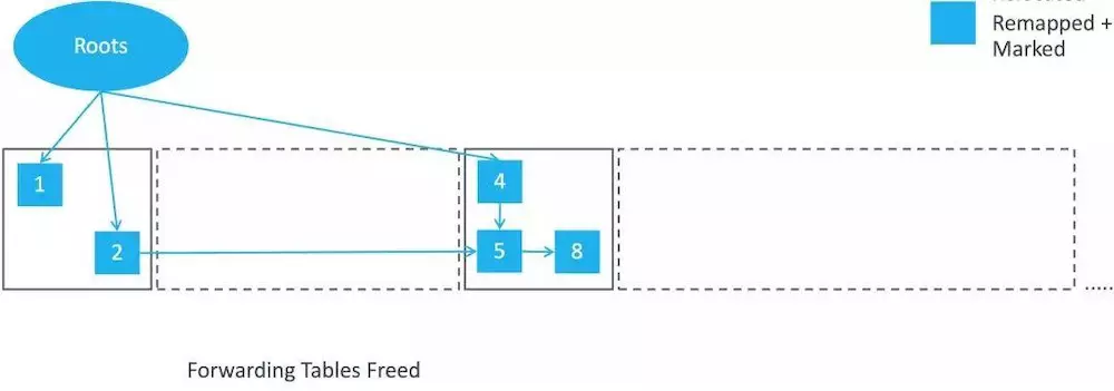 JDK11的ZGC的回收过程-学习笔记