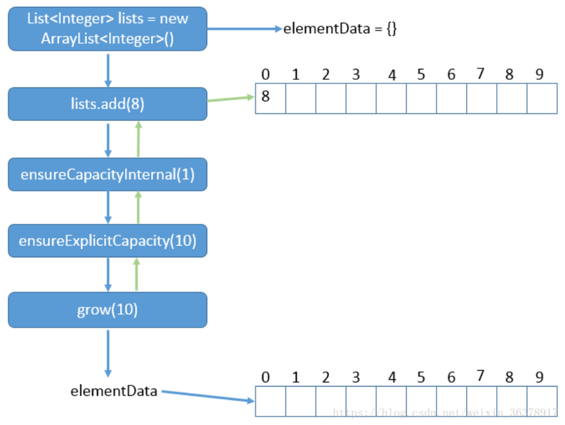 Java集合详解1：一文读懂ArrayList,Vector与Stack使用方法和实现原理