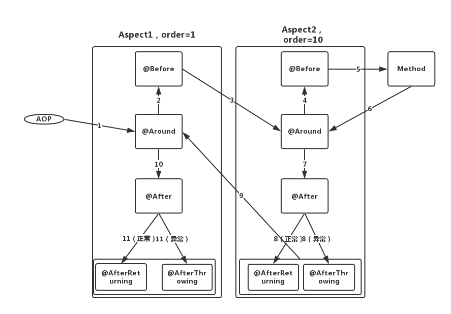 Spring AOP之坑：完全搞清楚advice的执行顺序