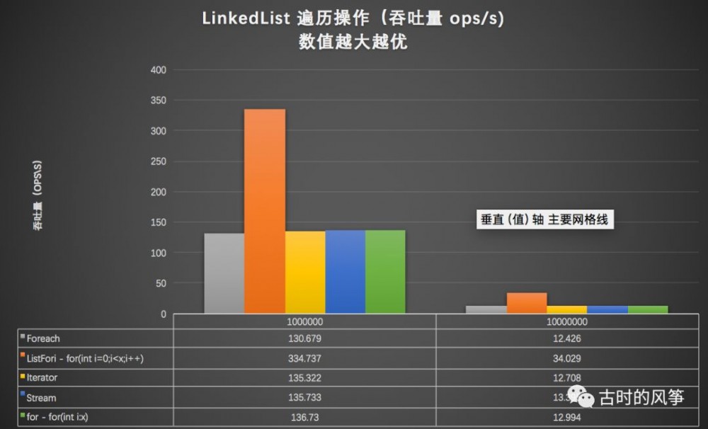 比较了 ArrayList 和 LinkedList 性能，发现一直用 ArrayList 也是正确的