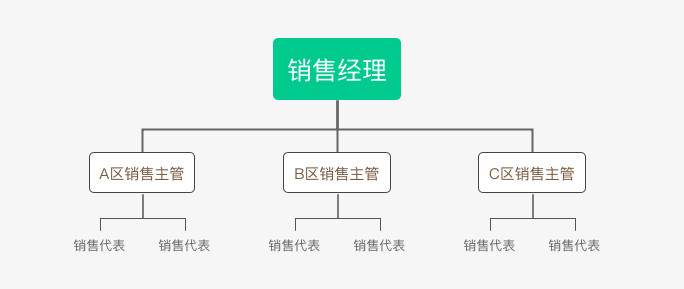 B端产品经理必修课：组织架构设计与销售管理