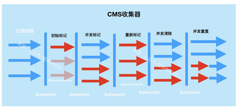 面试官，不要再问我“Java 垃圾收集器”了