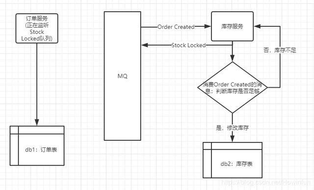 微服务架构：利用事件驱动实现最终一致性