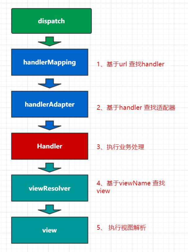 一、SpringMVC主要流程源码解析