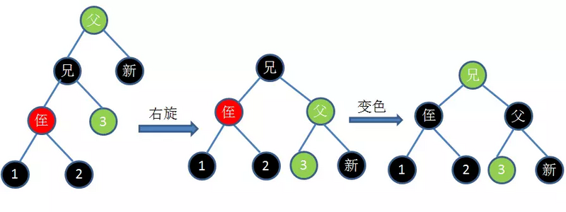 Java集合详解6：这次，从头到尾带你解读Java中的红黑树