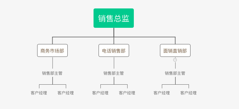 B端产品经理必修课：组织架构设计与销售管理