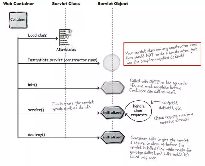 走进JavaWeb技术世界4：Servlet 工作原理详解