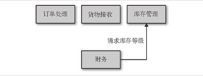 微服务设计学习（一）关于微服务和如何建模服务