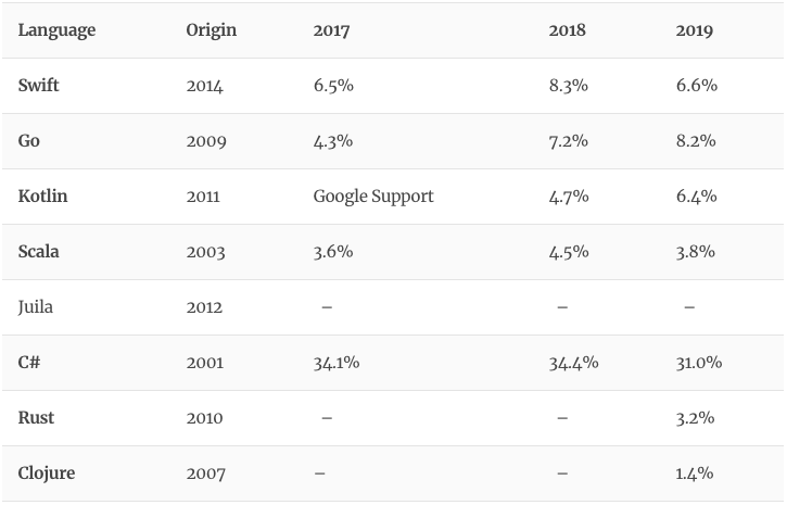 2020 年，你学的编程语言价值多少？