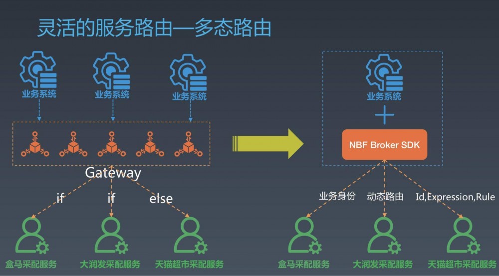 Serverless 架构与深度实践：盒马、天猫超市背后的服务开放体系