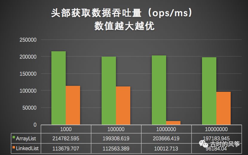 比较了 ArrayList 和 LinkedList 性能，发现一直用 ArrayList 也是正确的